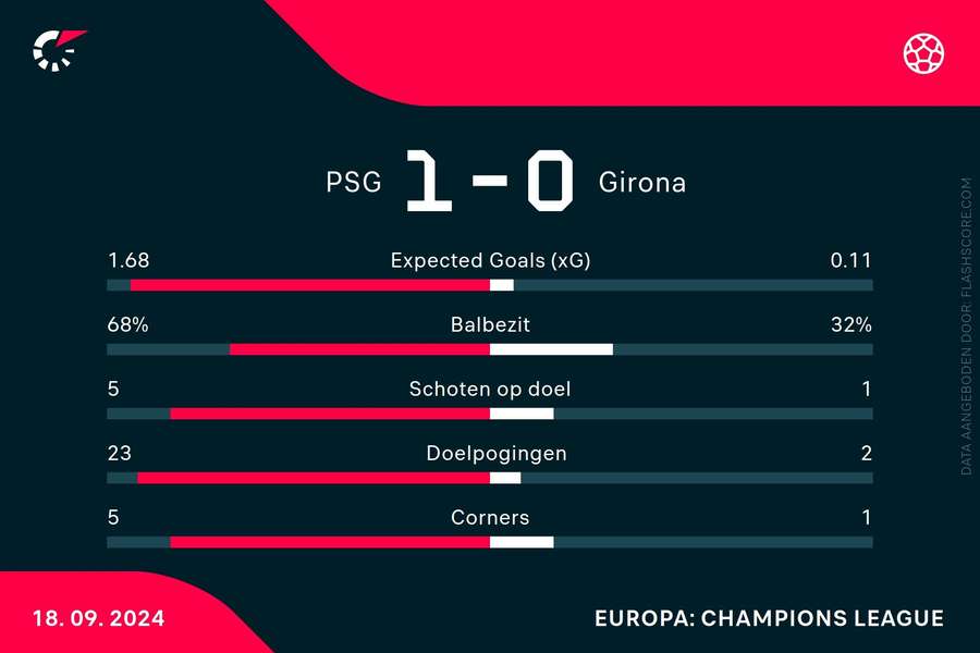 Statistieken PSG-Girona