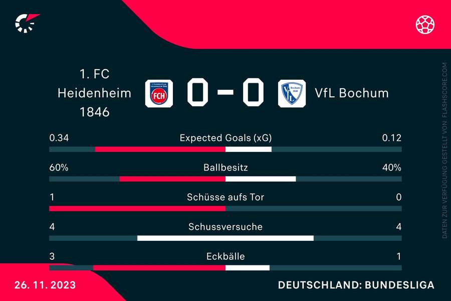 Halbzeit-Statistiken Heidenheim vs. Bochum