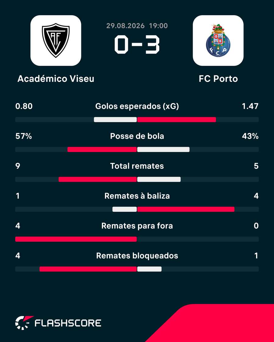 As principais estatísticas da partida As principais estatísticas da partida