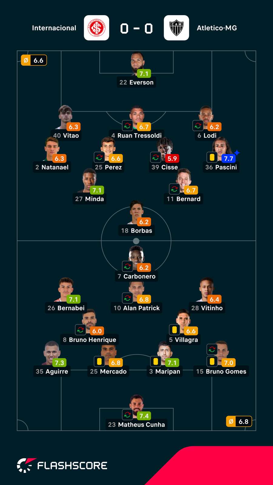 Notas dos jogadores Notas dos jogadores