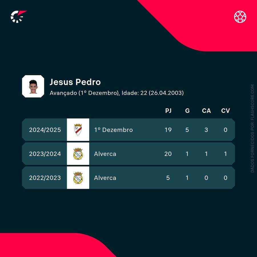 Os números de Pedro Jesus