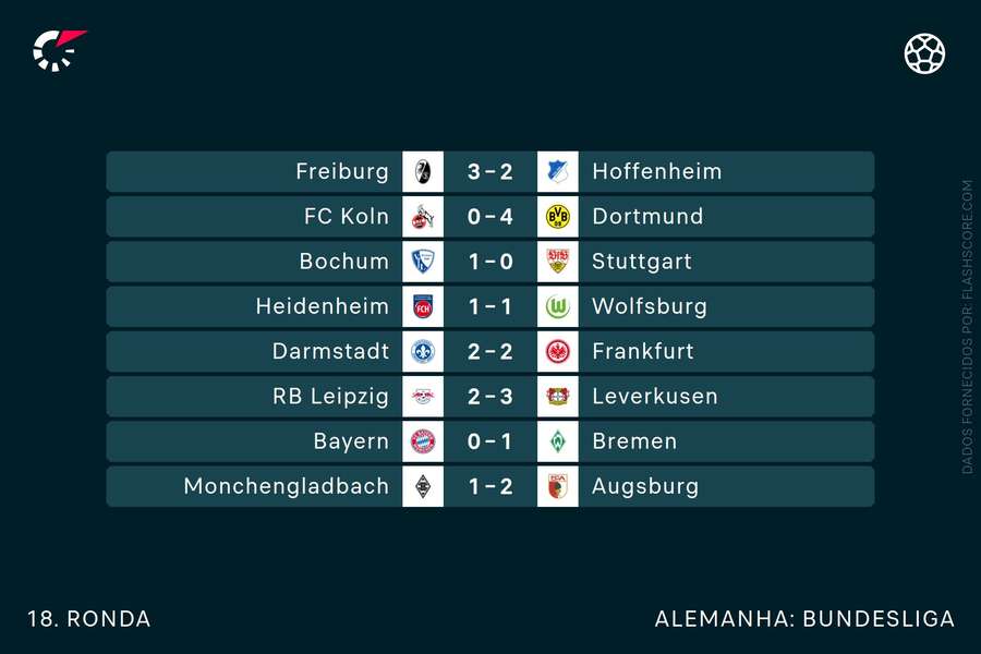 Os resultados da 18.ª jornada da Bundesliga