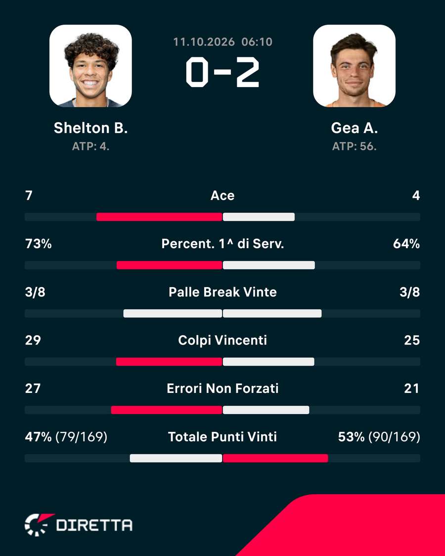 Le statistiche del match Le statistiche del match