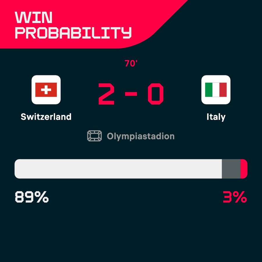 Switzerland - Italy win percentage