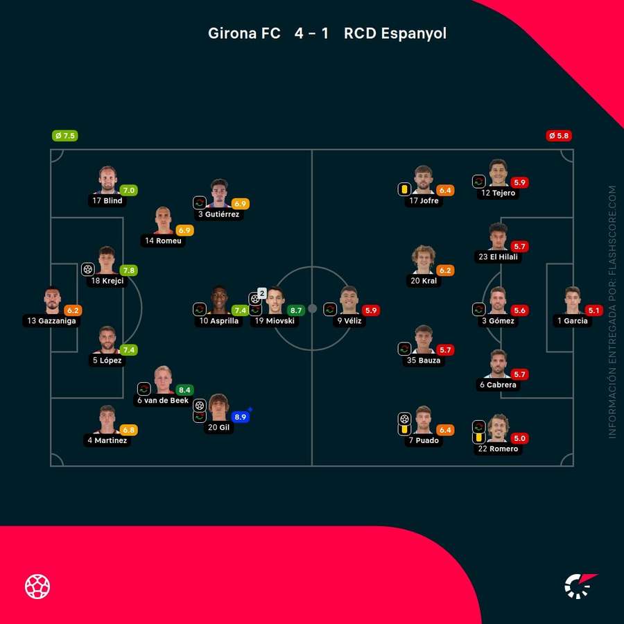 Notas de los jugadores