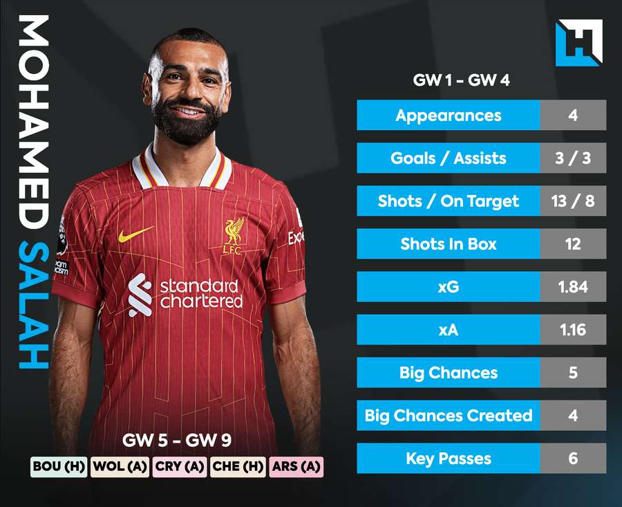 Salah season stats