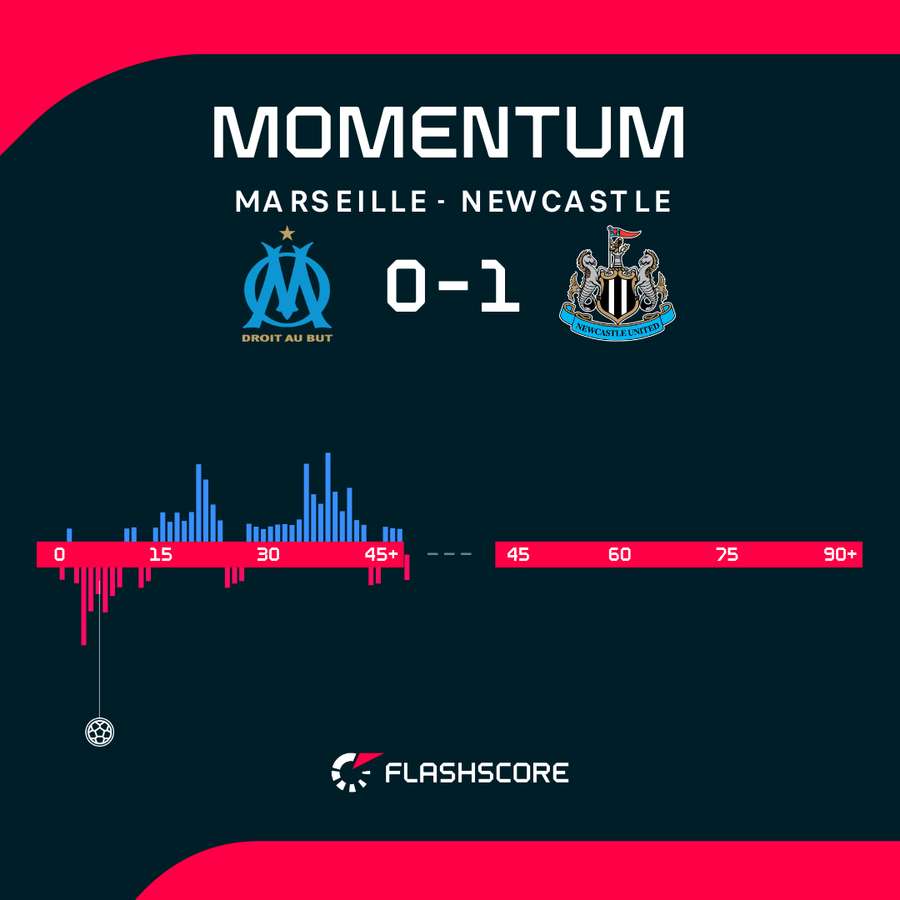 Match momentum in first half at Marseille