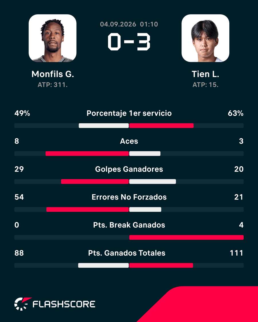 Las estadísticas del partido