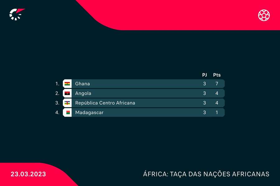 Classificação do Grupo E