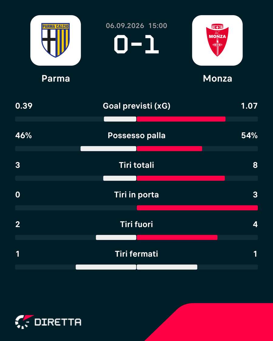 Le statistiche dei primi 45' Le statistiche dei primi 45'