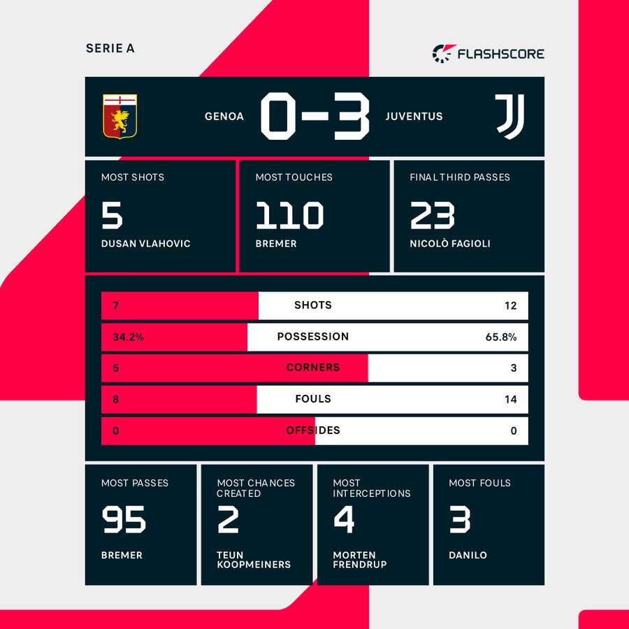 Principalele statistici ale meciului