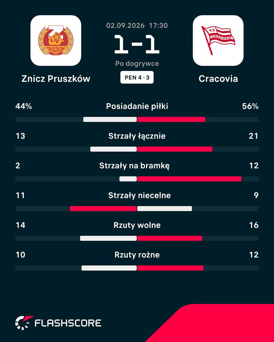Statystyki meczu Znicz Pruszków - Cracovia Statystyki meczu Znicz Pruszków - Cracovia