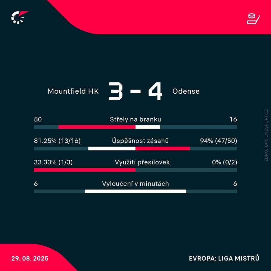 Statistiky zápasu. Statistiky zápasu.