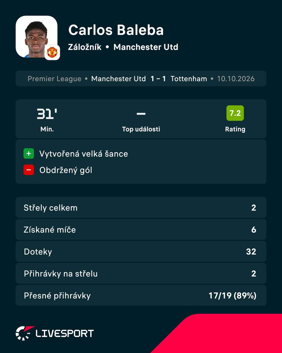 Statistiky Baleby v zápase proti Tottenhamu.