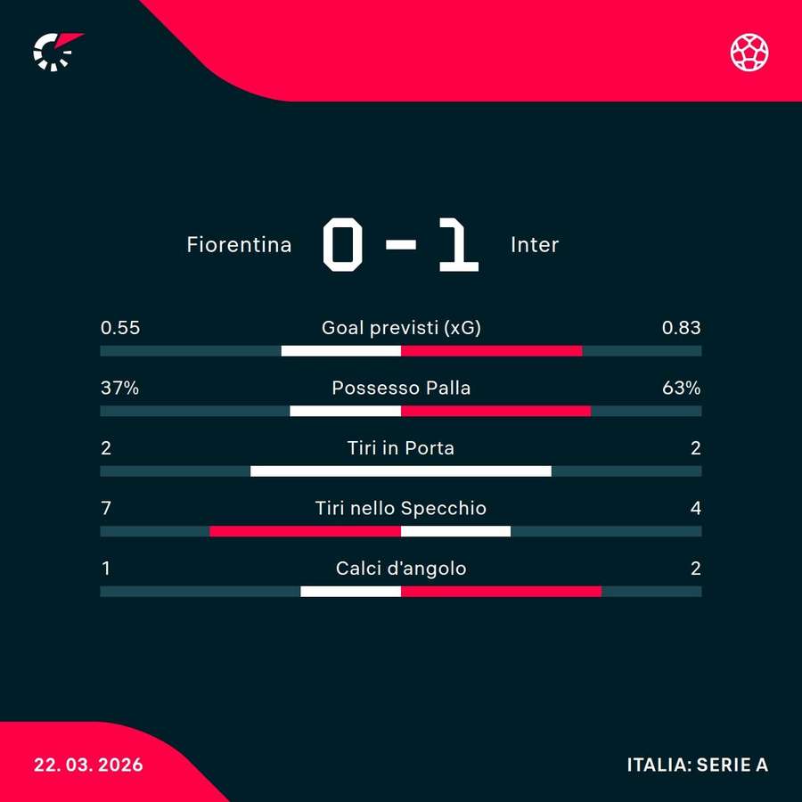 Le statistiche Le statistiche