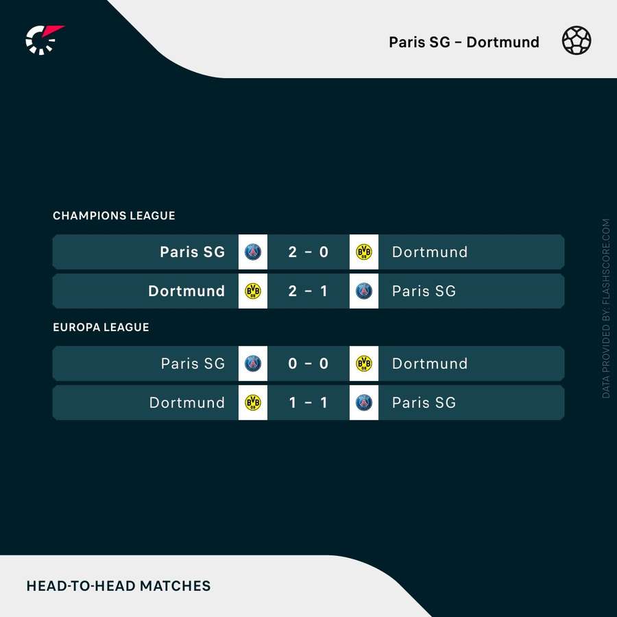 PSG x Borussia Dortmund: onde assistir, horários e escalações do jogo pela  Champions League