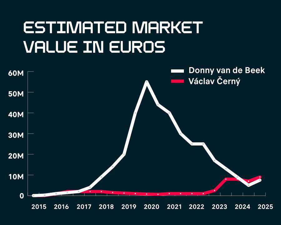 Cerny vs Van de Beek market values Cerny vs Van de Beek market values