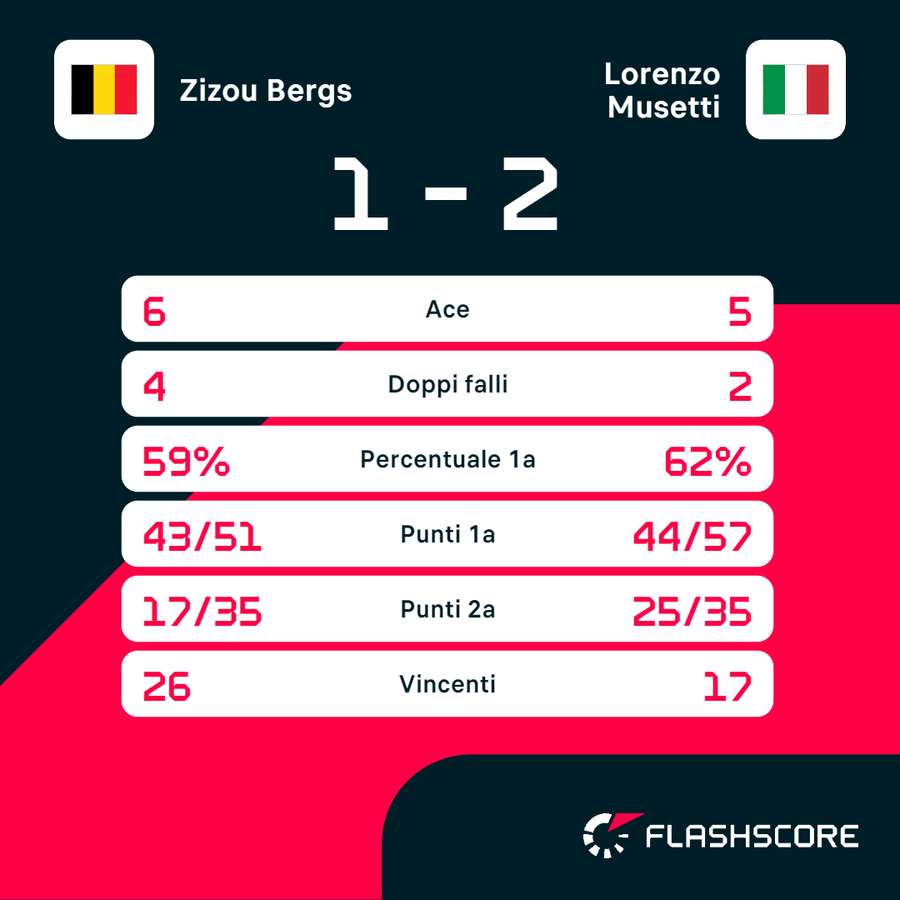 Le statistiche del match tra Musetti e Bergs