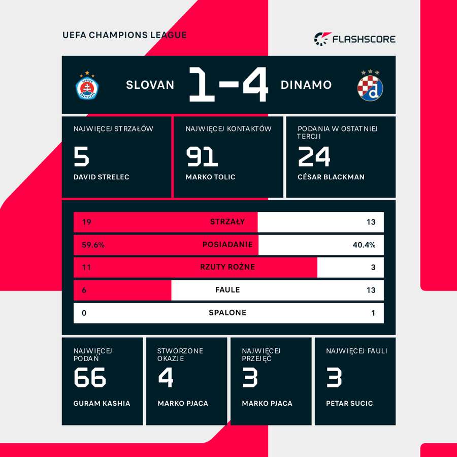 Statystyki meczu Slovan - Dinamo