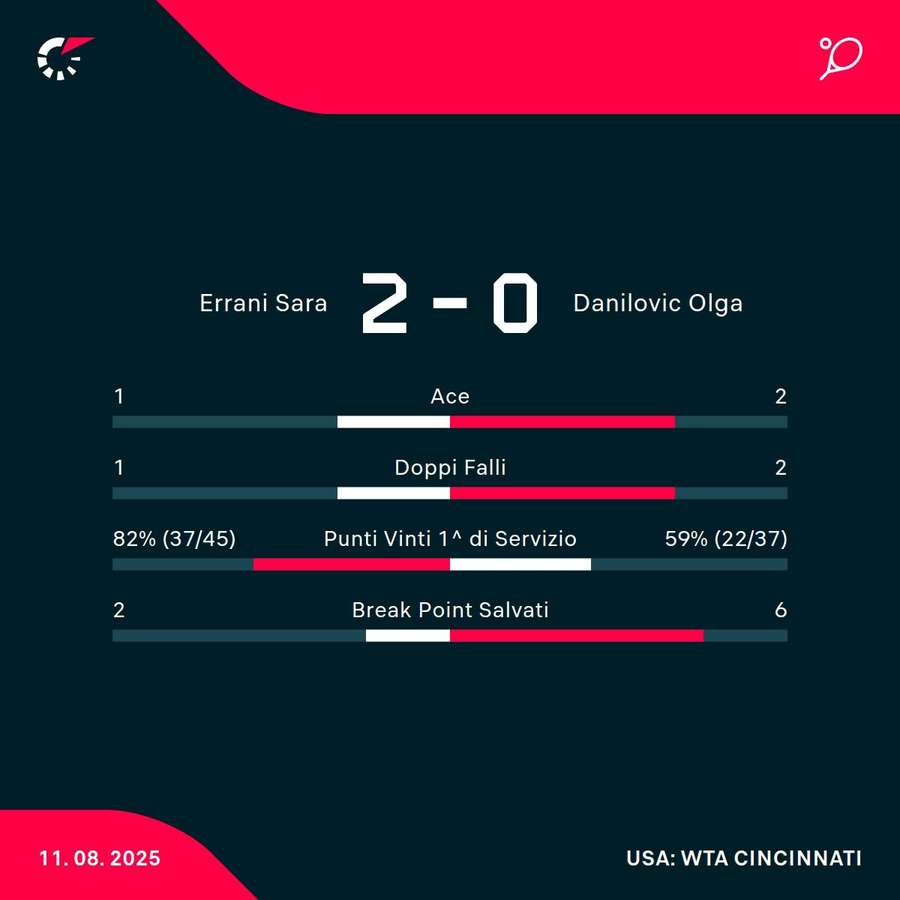 Le statistiche del match Le statistiche del match