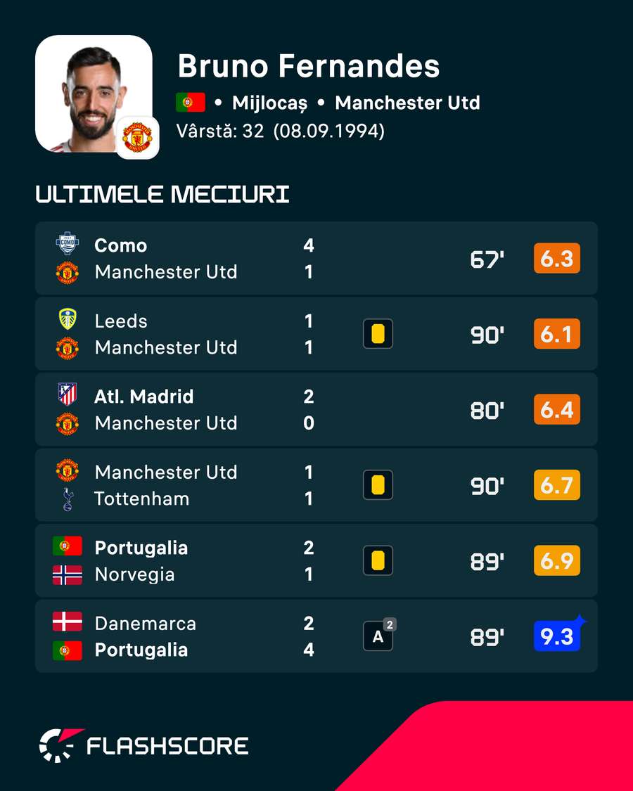 Ultimele meciuri ale lui Bruno Fernandes