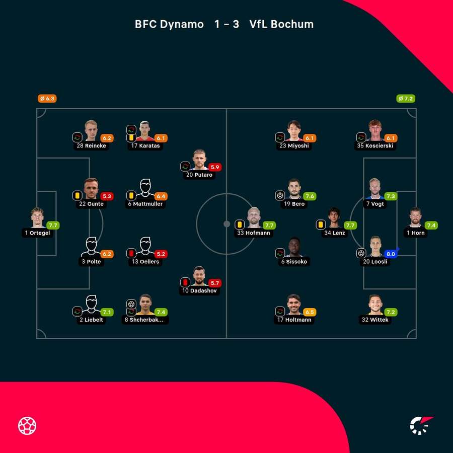 Noten: BFC Dynamo vs. VfL Bochum