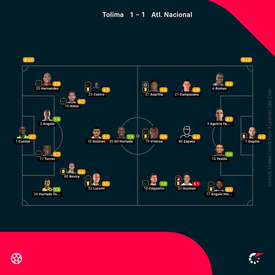 As pontuações dos jogadores