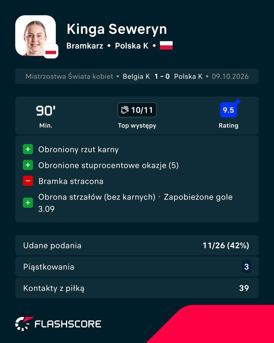 Kinga Seweryn - liczby za mecz z Belgią