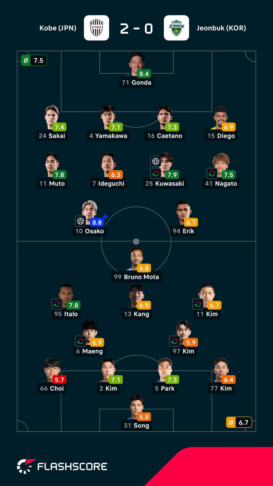 As notas dos jogadores As notas dos jogadores