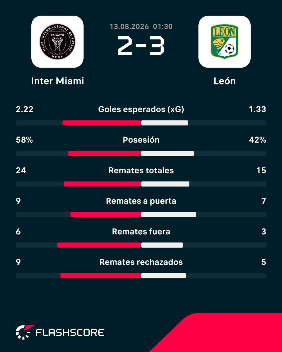 Las estadísticas del partido