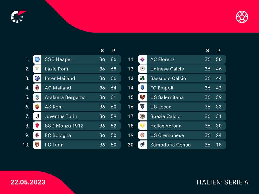 Serie A Tabelle.