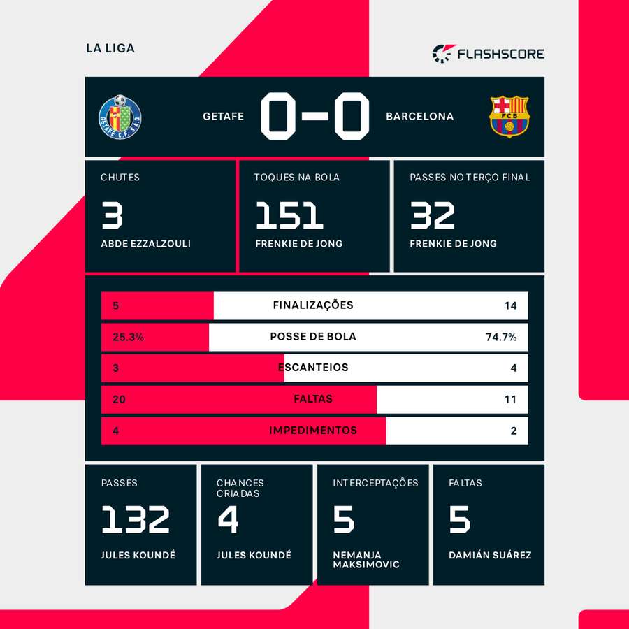 As estatísticas do empate sem gols entre Getafe e Barcelona