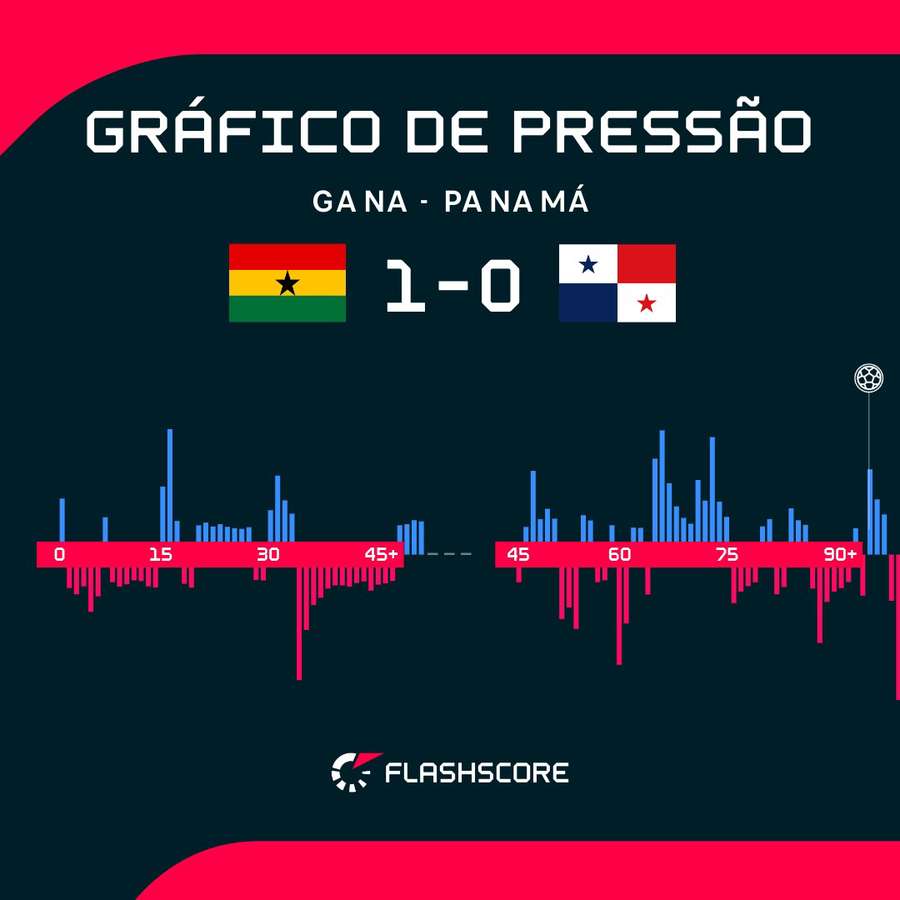 O Panamá ficou mais próximo do gol que Gana durante a partida
