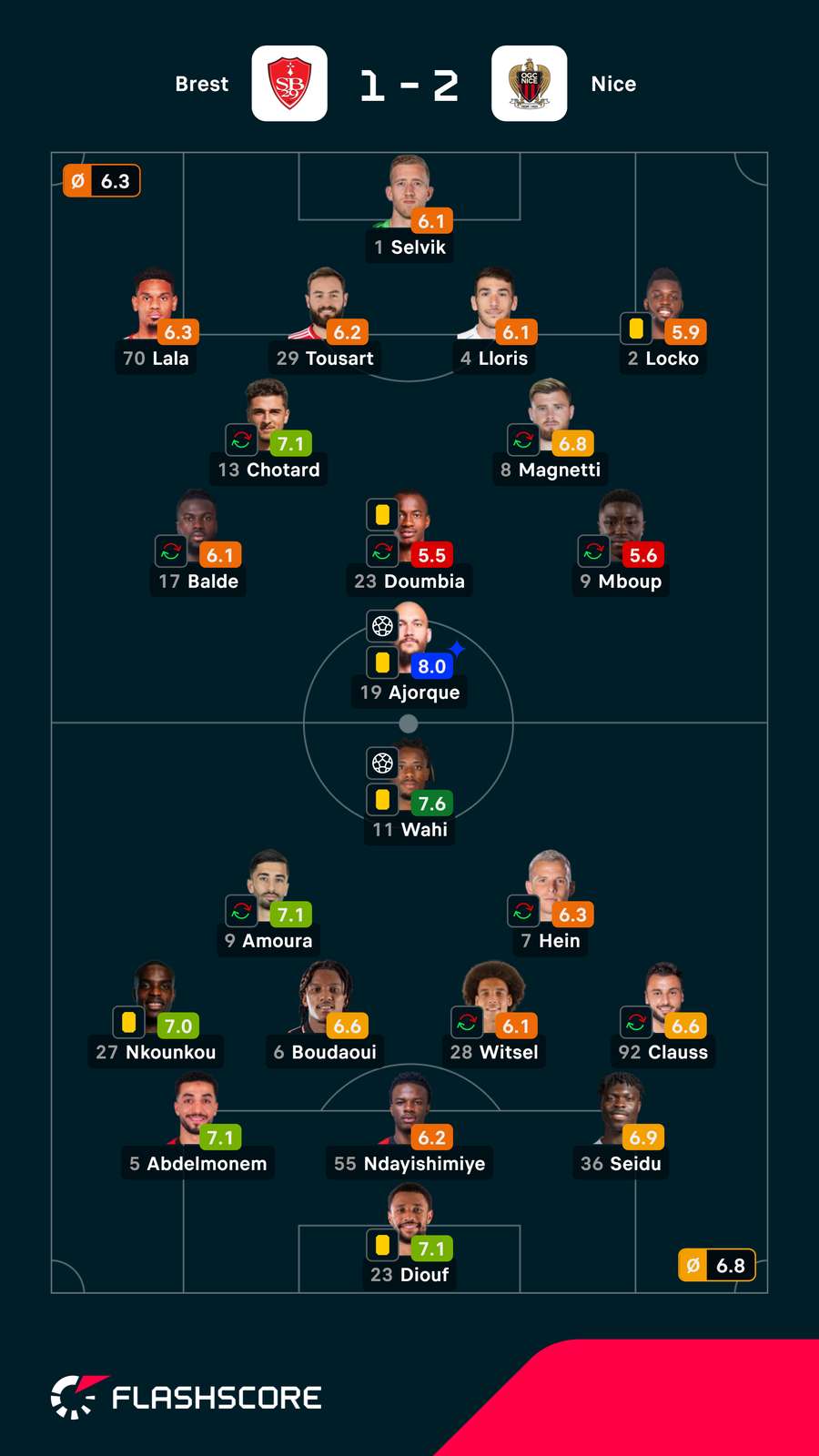 As notas dos jogadores As notas dos jogadores
