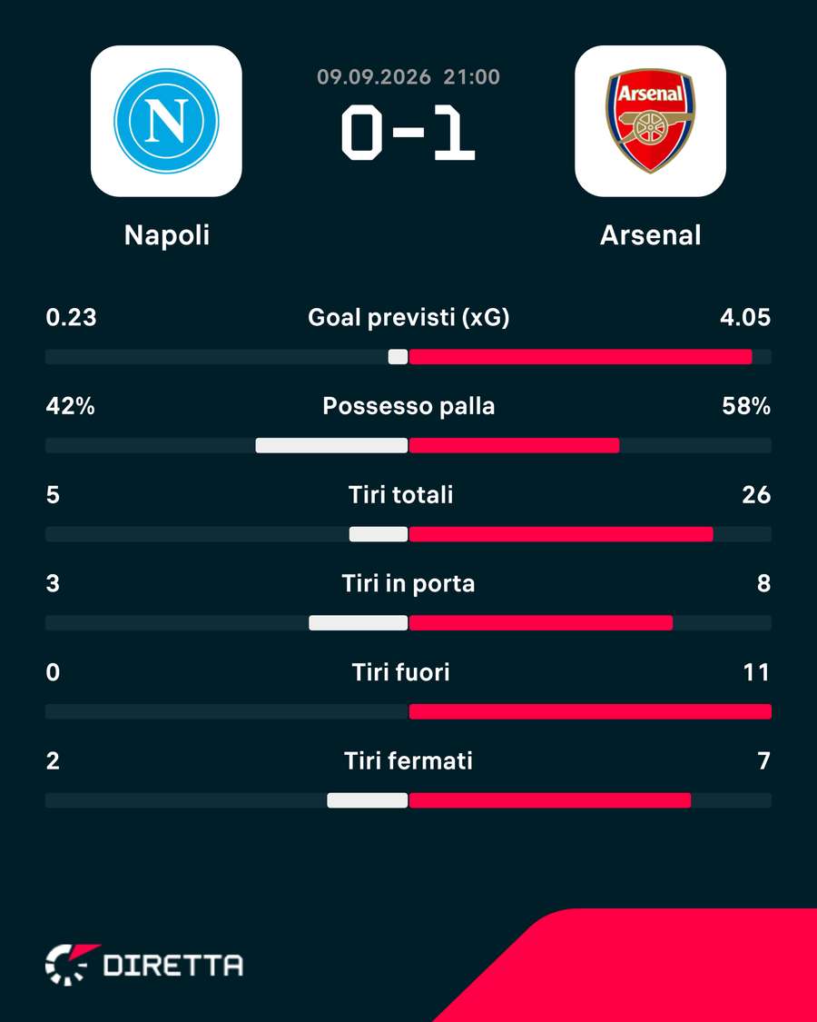 Le statistiche del match Le statistiche del match