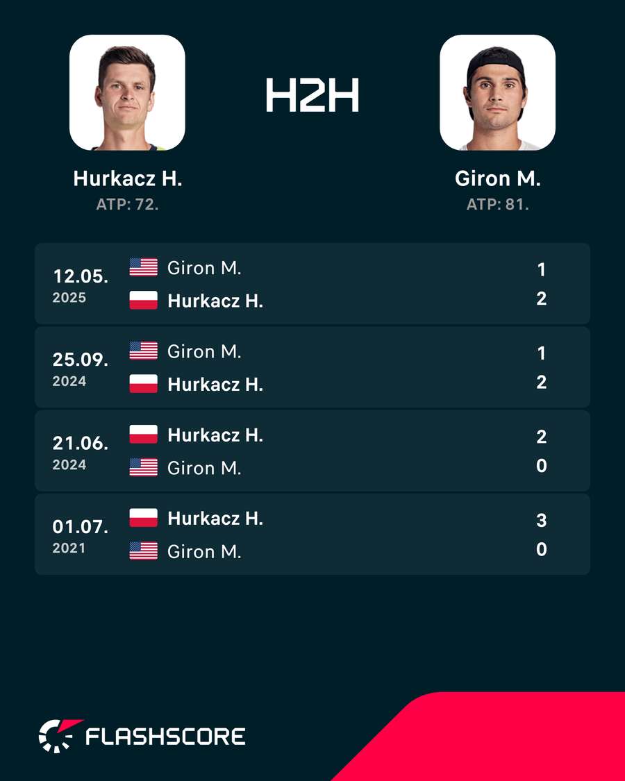 Bezpośrednie meczu Hurkacz – Giron Bezpośrednie meczu Hurkacz – Giron