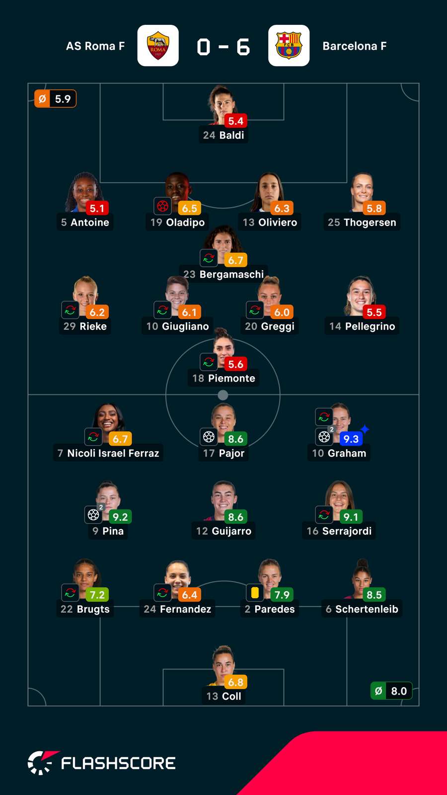 Notas finais das jogadoras Notas finais das jogadoras