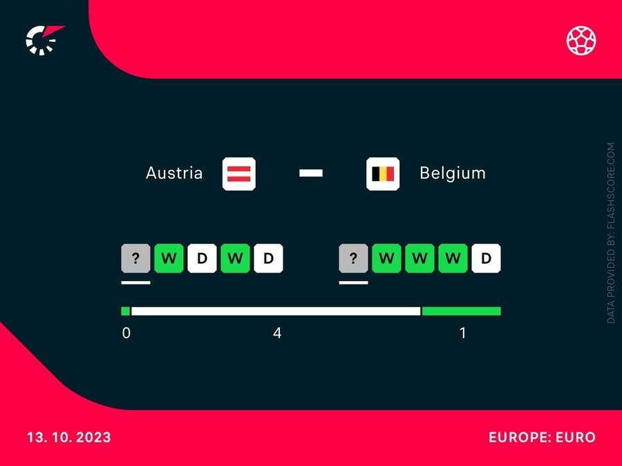 Direkter Vergleich: Österreich vs. Belgien