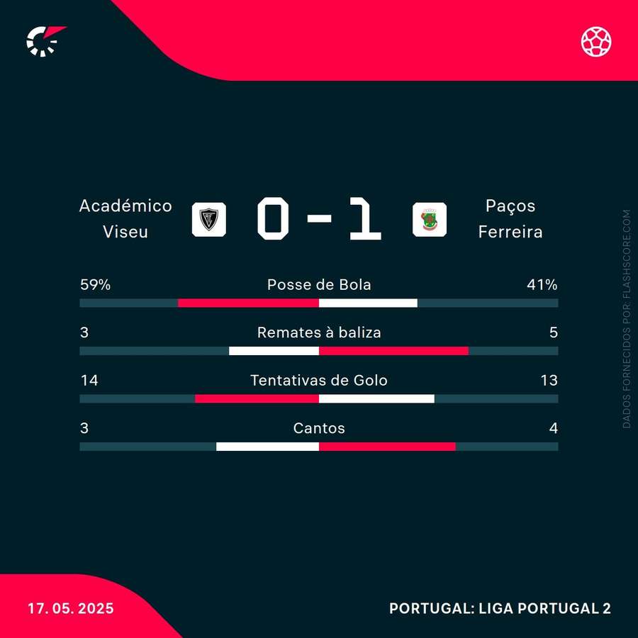 Estatísticas da partida