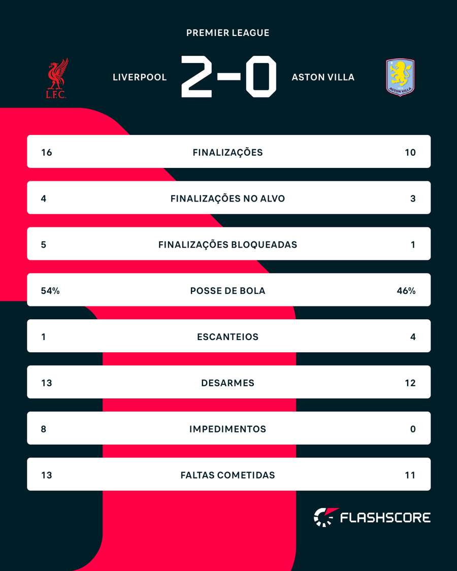 As estatísticas de Liverpool x Aston Villa As estatísticas de Liverpool x Aston Villa