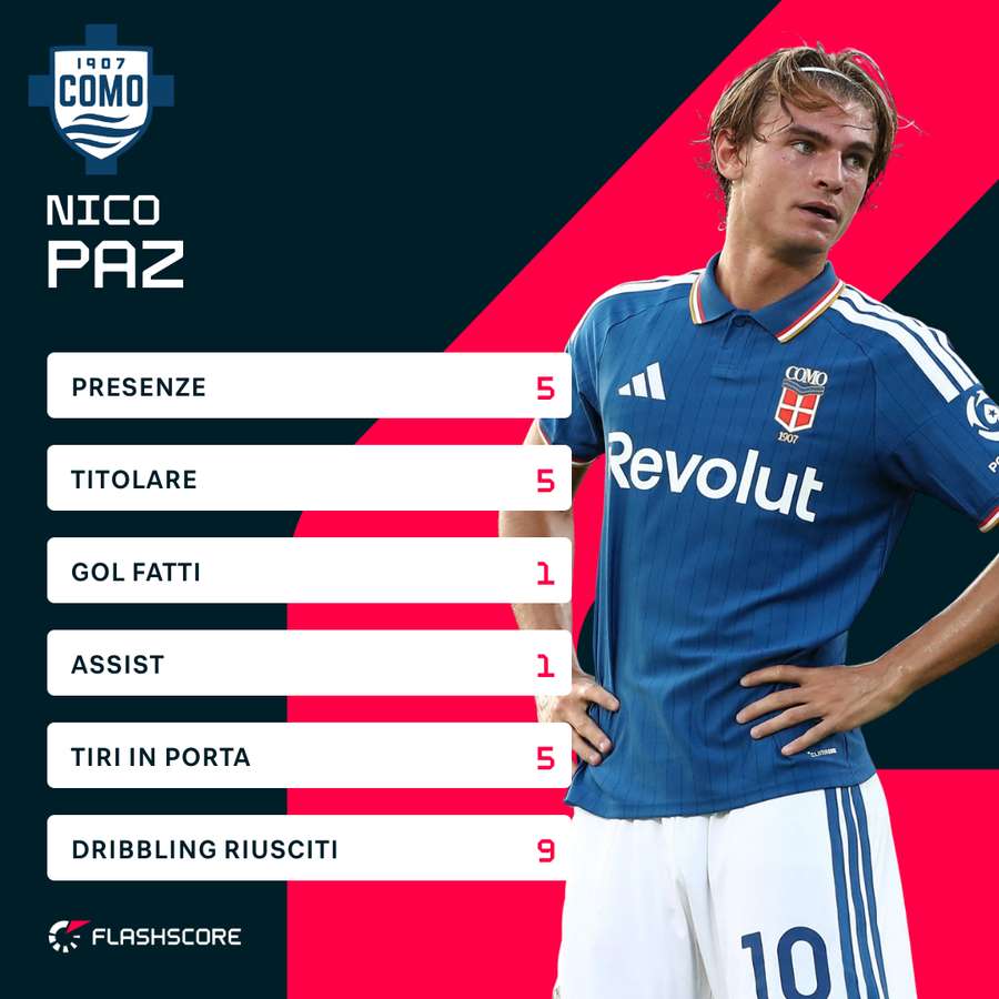 Nico Paz | Statistiche Serie A 26/27 Nico Paz | Statistiche Serie A 26/27