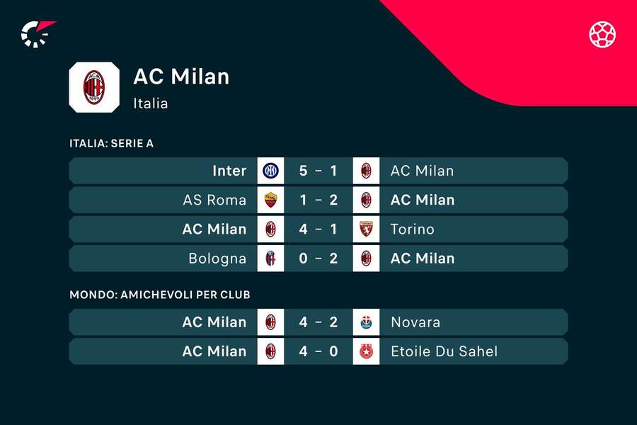 Gli ultimi risultati del Milan Gli ultimi risultati del Milan