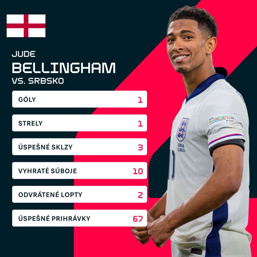 Bellingham a jeho čísla proti Srbsku. Bellingham a jeho čísla proti Srbsku.