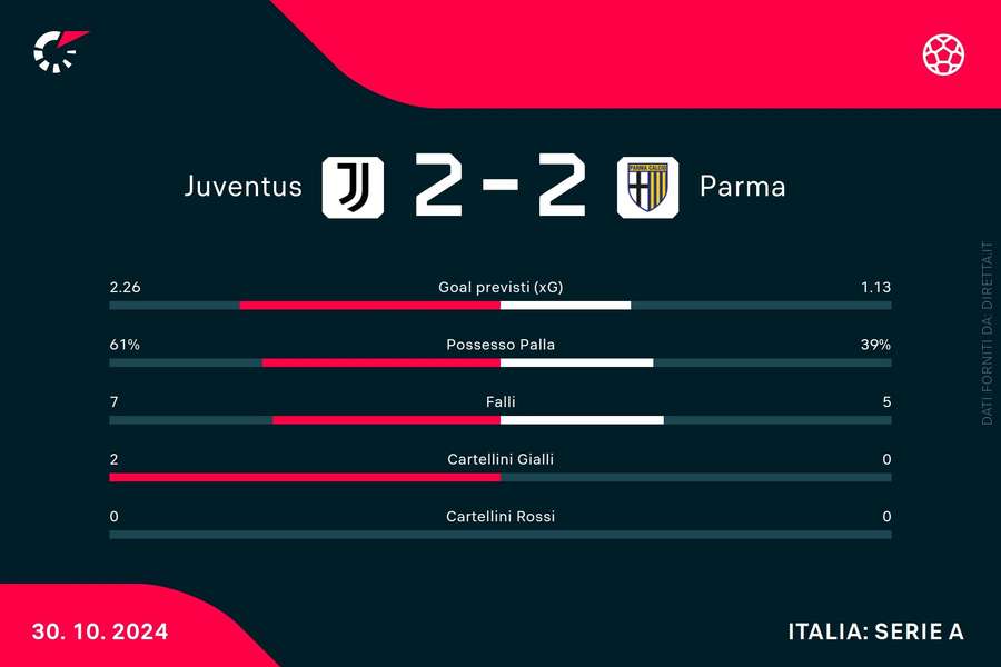 Le statistiche del match