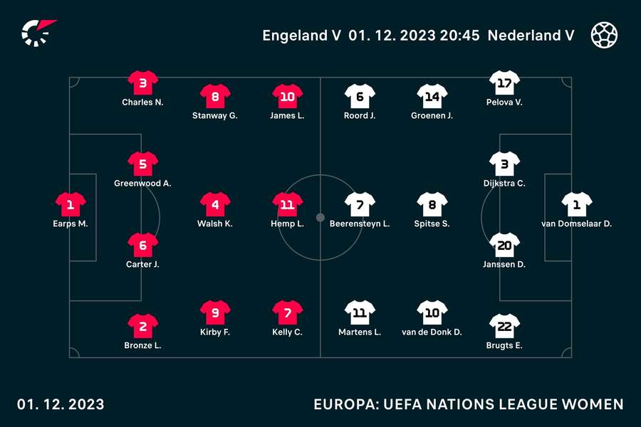 Line-ups Engeland-Nederland