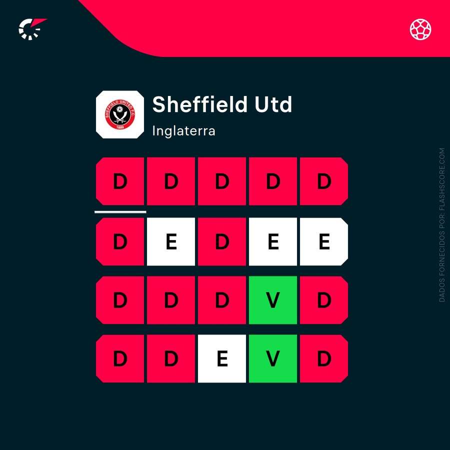 Os últimos 20 jogos do Sheffield