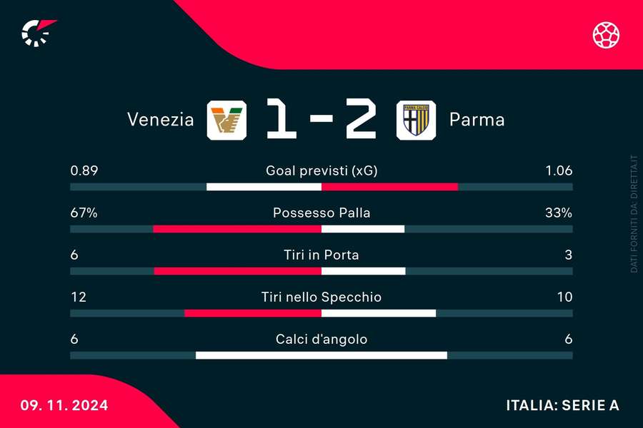 Le statistiche del match