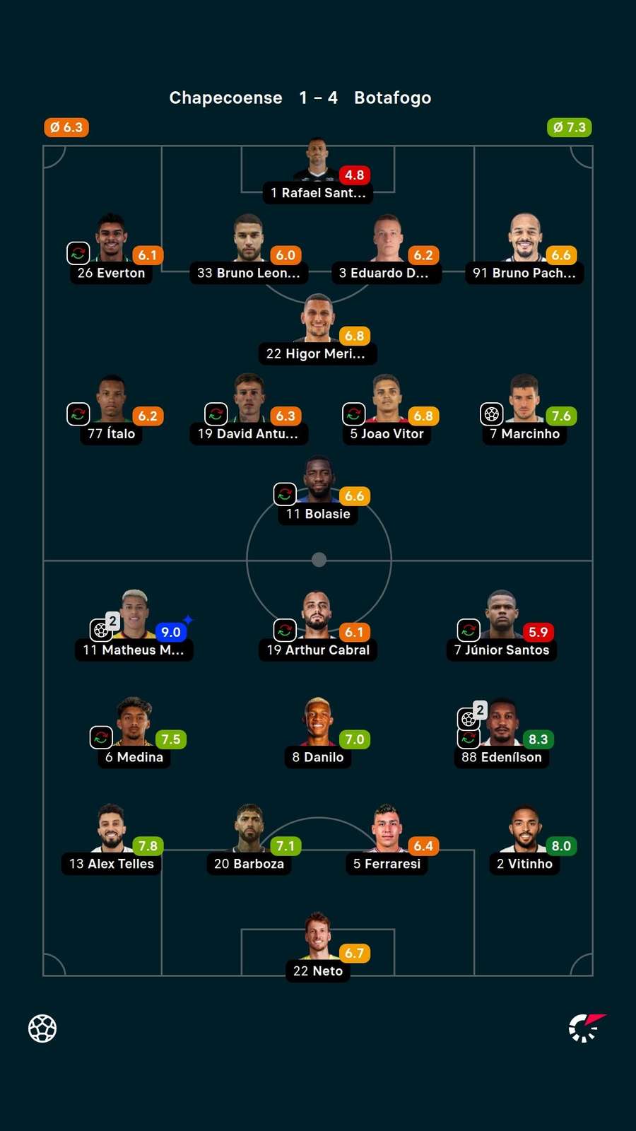 As notas dos titulares em Chapecoense x Botafogo