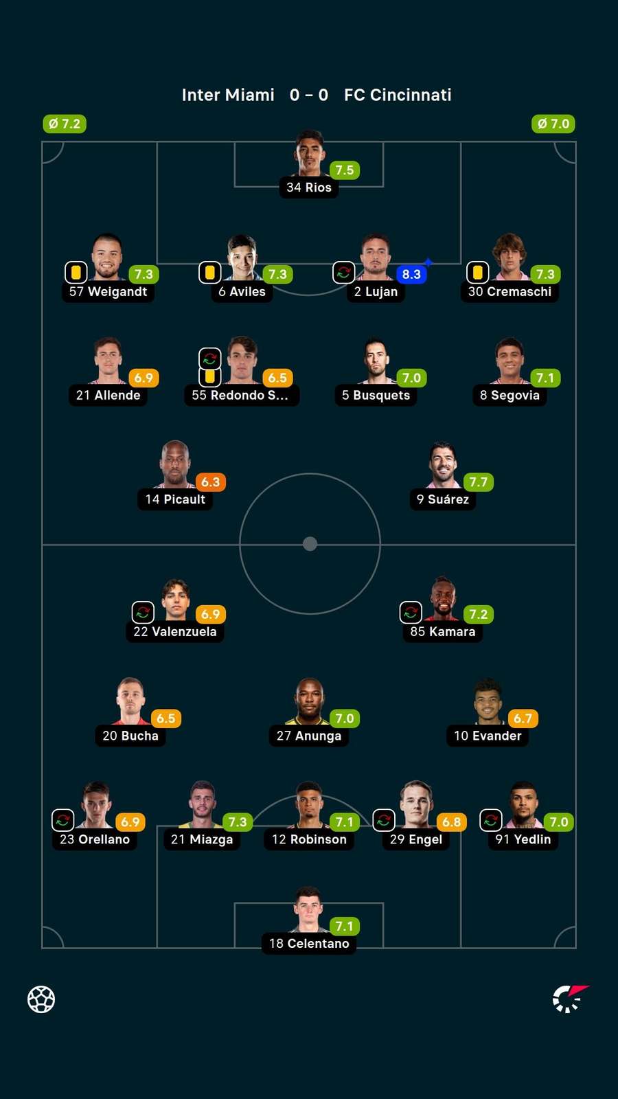 Notas dos jogadores Notas dos jogadores