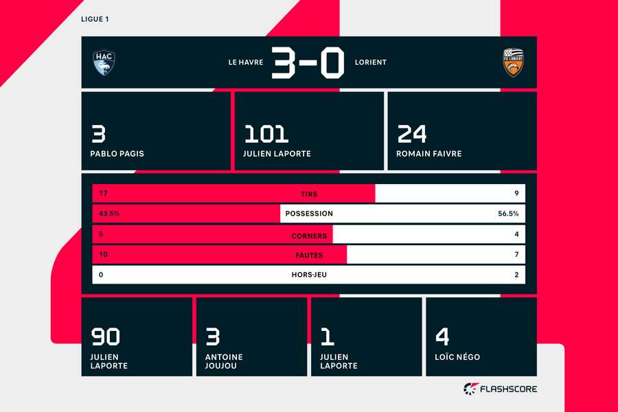 Statistiques du Havre 3 - 0 Lorient